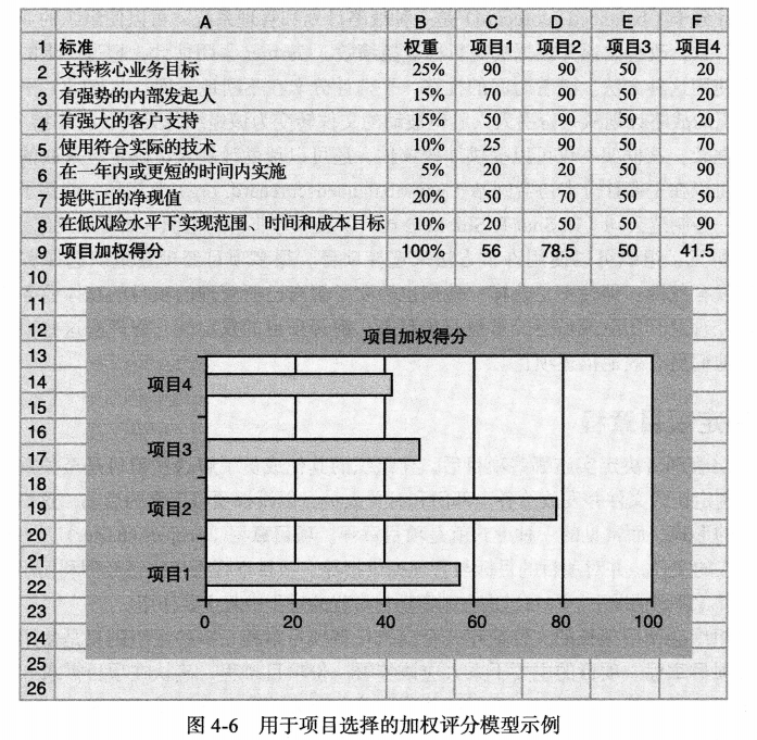 图4-6用于项目选择的加权评分模型示例