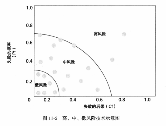 概率/影响图