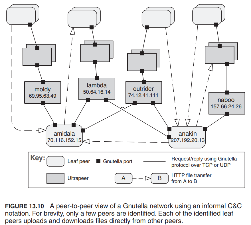 A peer-to-peer view