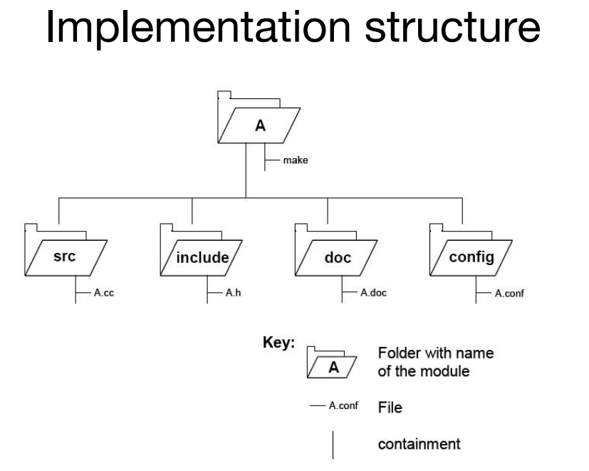 Implementation structure