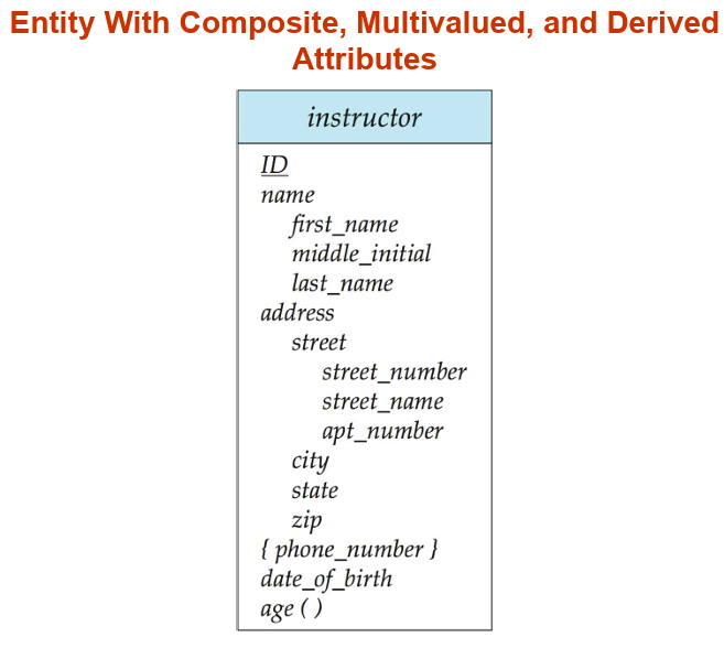 Entity With Composite, Multivalued, and Derived Attributes