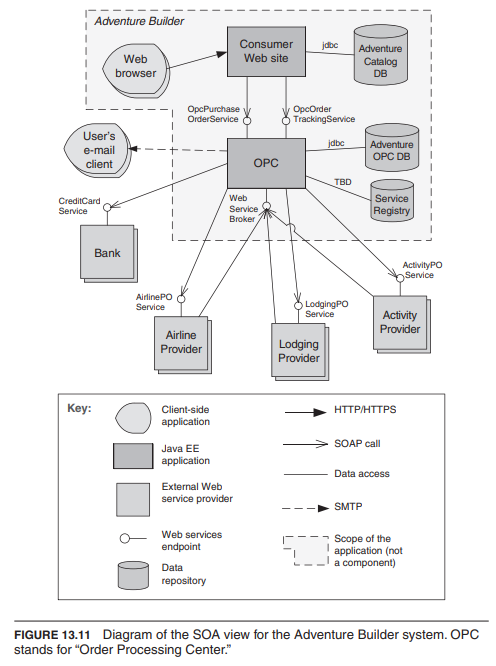 Diagram of the SOA view