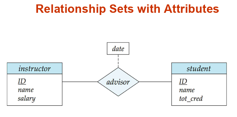 Relationship Sets with Attributes