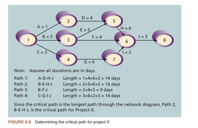 Figure 6-8 Determining the critical path for project X