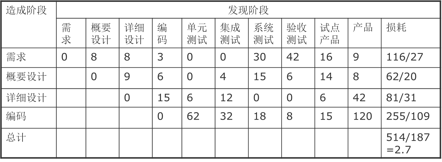 由缺陷潜伏期加权的缺陷数示例