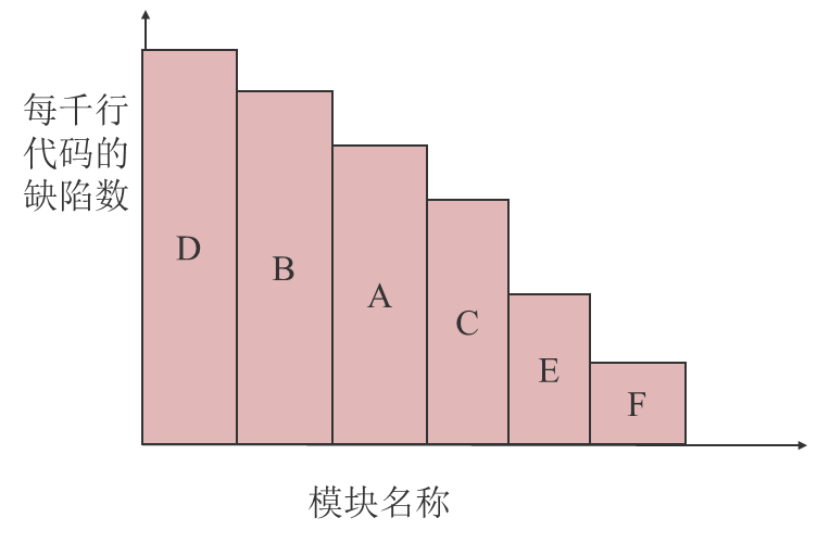 缺陷密度的示例