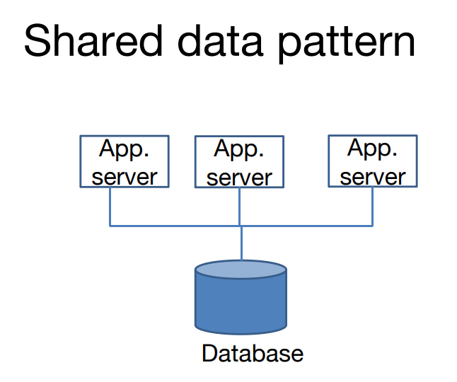 Shared data pattern