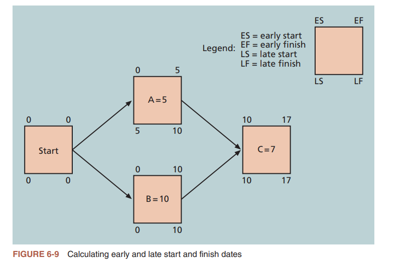 Figure 6-9 Calculating early and late start and finish dates