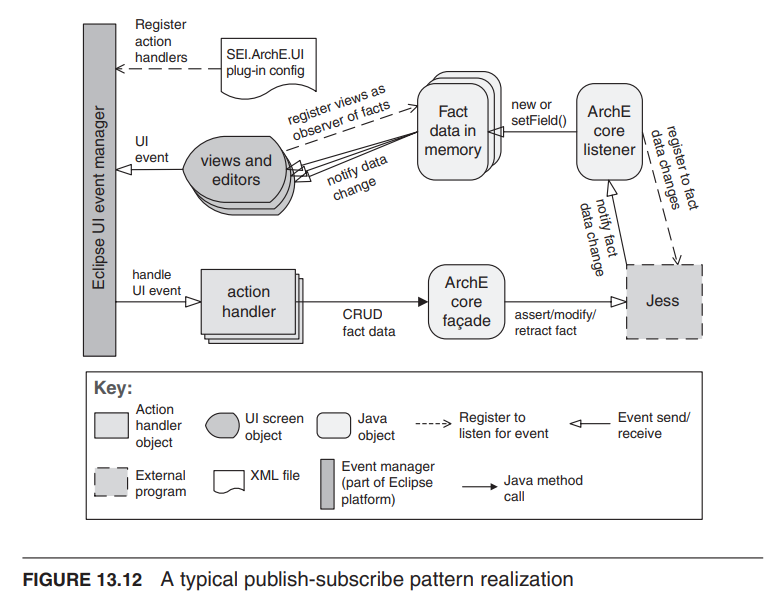 A typical publish-subscribe pattern realization