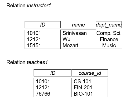 Outer Join –Example