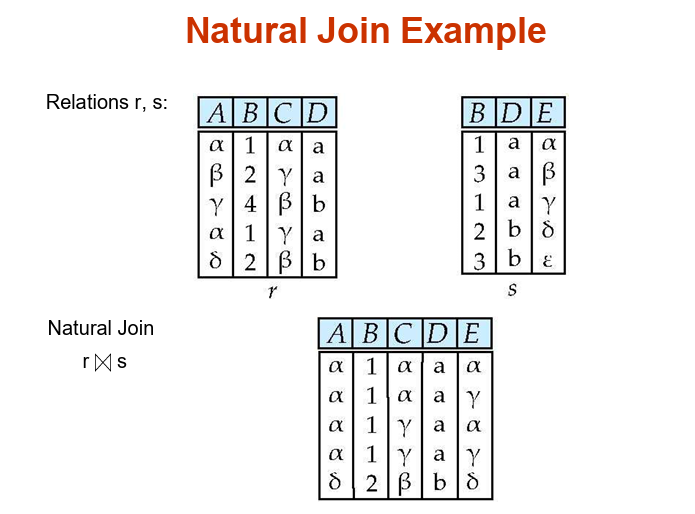 Natural Join Example