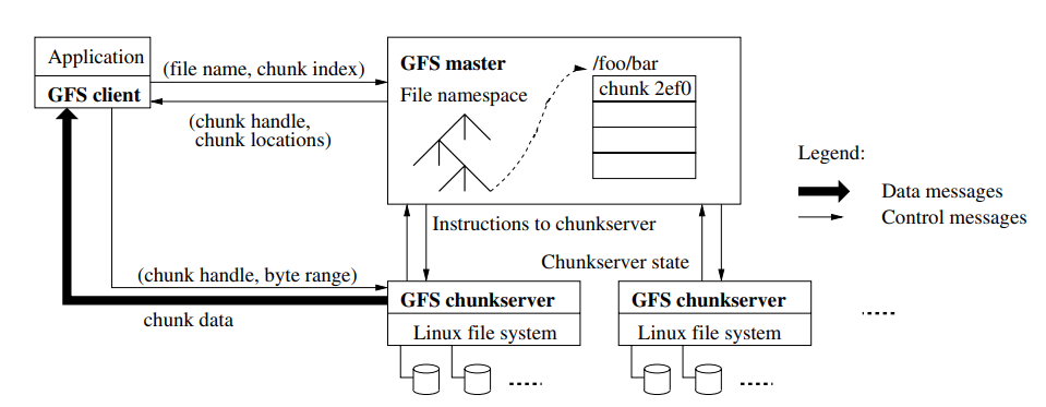 The Google File System. SOSP