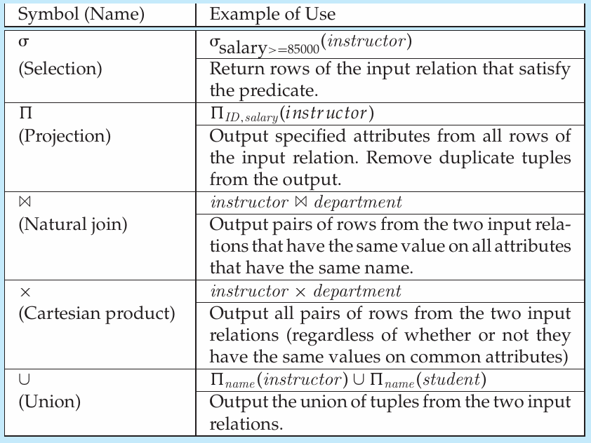 Relational algebra