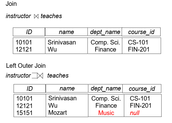 Outer Join –Example2