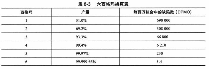 项目管理六西格玛换算表