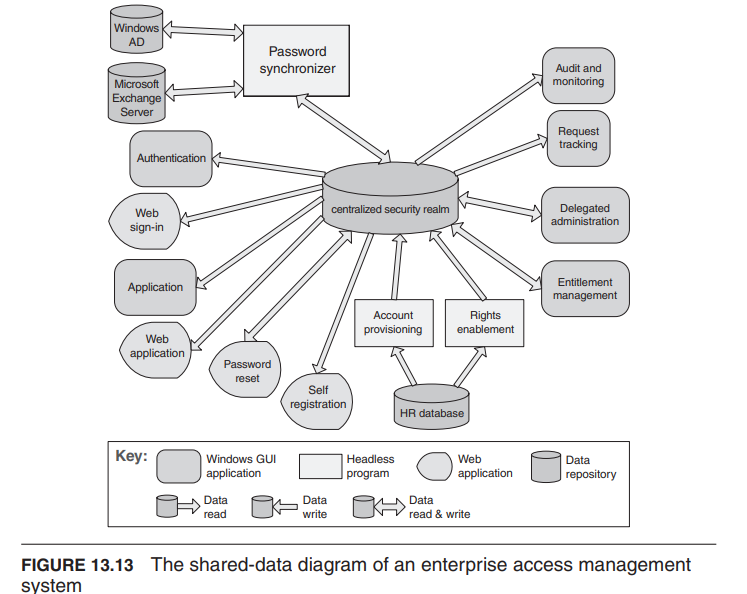 The shared-data diagram of an enterprise access management system