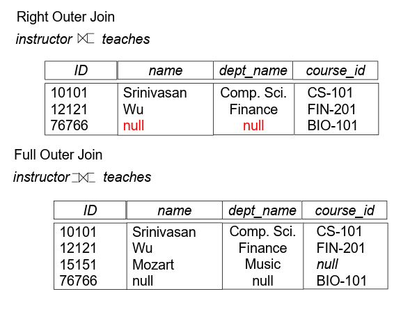 Outer Join –Example3