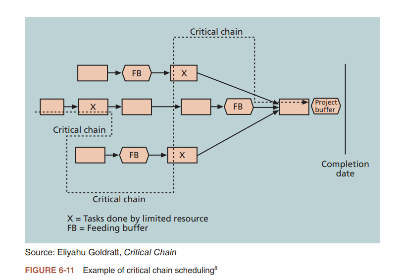 Example of critical chain scheduling