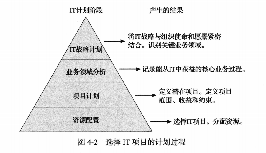 图4-2 选择IT项目的计划过程