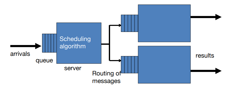 Performance Models