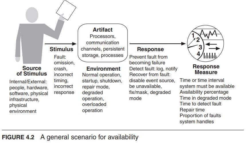 A general scenario for availability