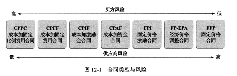 合同类型与风险