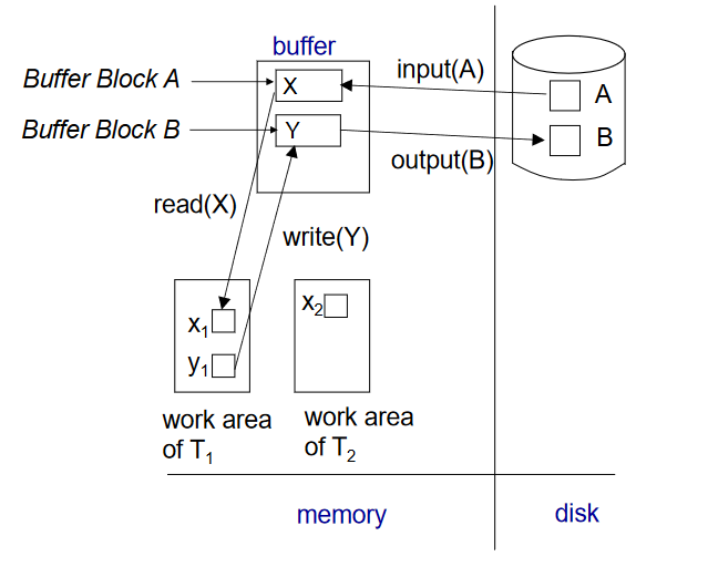 Example of Data Access