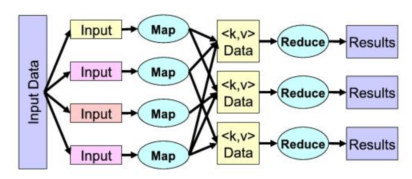 MapReduce