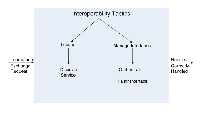 Interoperability Tactics