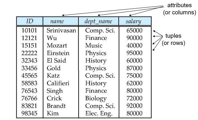 Example of a Relation