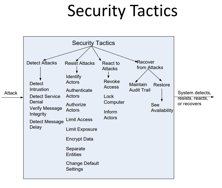 Security tatics