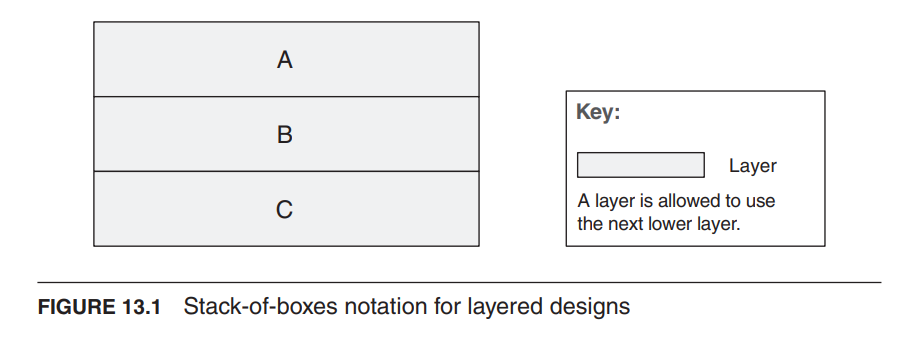 Stack-of-boxes notation for layered designs