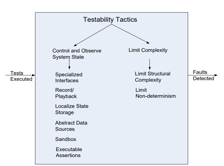 Testability Tactics