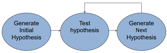 Generate and Test