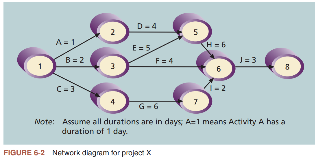 An AOA network diagram for project X