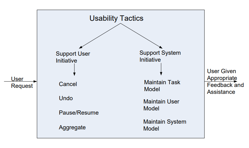 Usability tactics