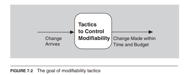 Goal of modifiability tactics