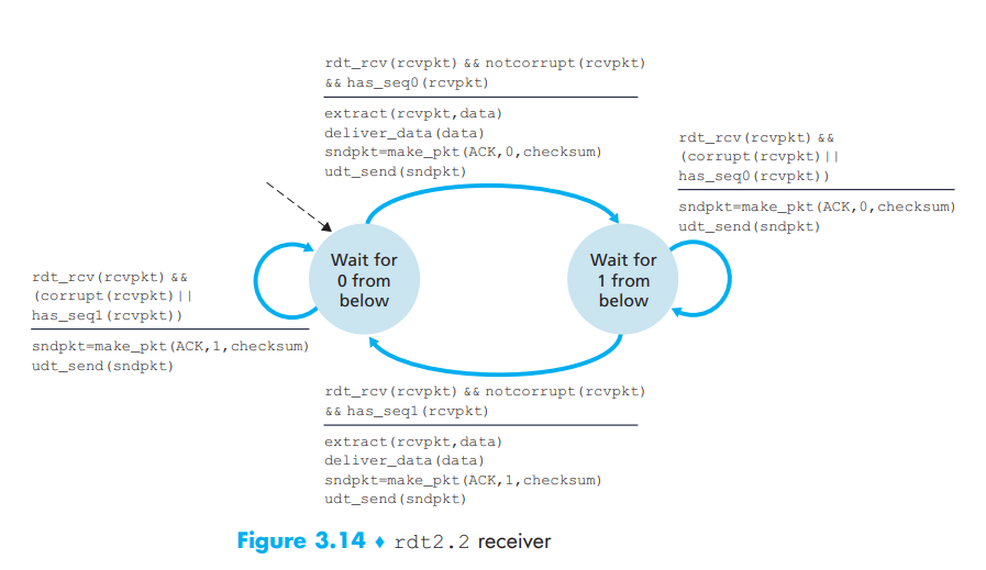 rdt2,2 receiver.png